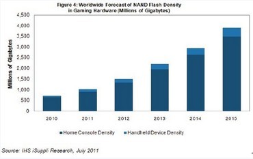 NAND flash density in game hardware will grow by more than 40% in 2011