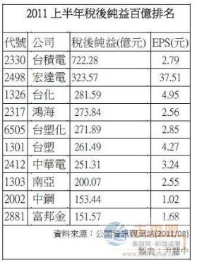 In the first half of the year, 10 companies made more than 10 billion yuan and TSMC earned the most. HTC ranked second.