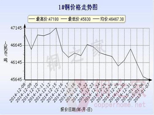 Changjiang Spot Copper Price Chart January 7