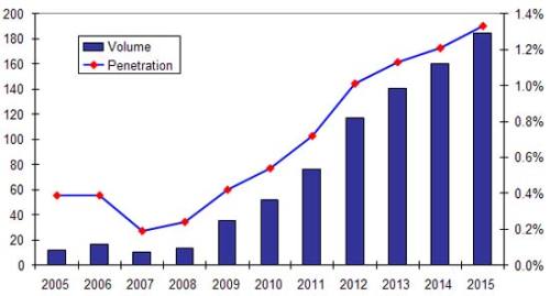 Application Prospects of Four Types of Automatic Transmissions