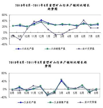 January-August Heavy Mining Machinery Industry Production and Operation Express