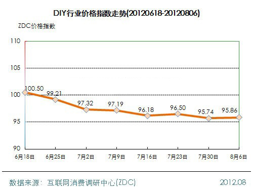 The trend of DIY industry price index (2012.08.06)