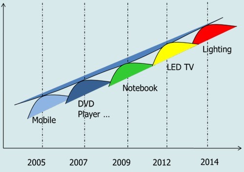 LED status and outlook