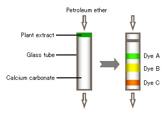 High performance liquid chromatography