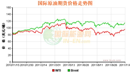 US stock index fell sharply Oil prices fell to $95.74 on Wednesday