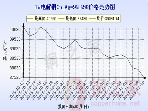 Shanghai spot copper price chart 11.10