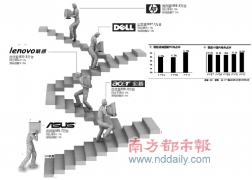 PC Valley Breeding Industry Changes Lenovo Acer Faces Opportunity