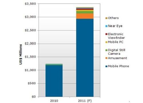 The introduction of smartphones enabled AMOLED monitors to achieve explosive growth of 169% in 2011 revenue