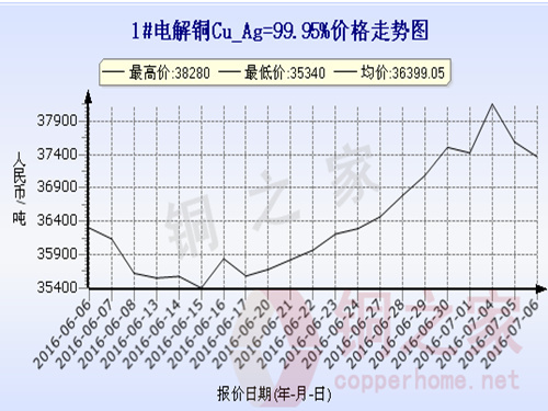 Shanghai spot copper price trend 2016.7.6