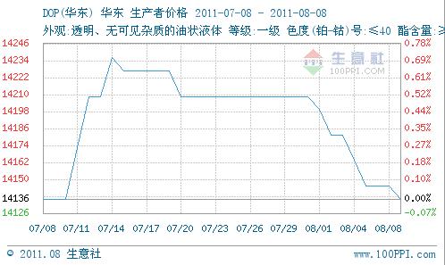 August: After Drilling Crude Oil DOP Market Cold Winds