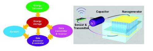 Researchers invent self-generating nanowireless sensors