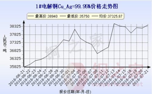 Shanghai spot copper price trend 2016.7.21