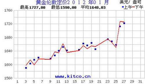 January International Gold Price Chart