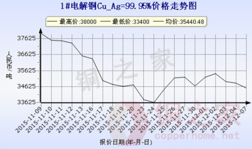 Shanghai Spot Copper Price Chart December 7