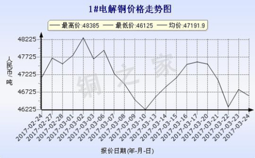 Guangdong South Reserve Copper Price Chart March 24, 2017