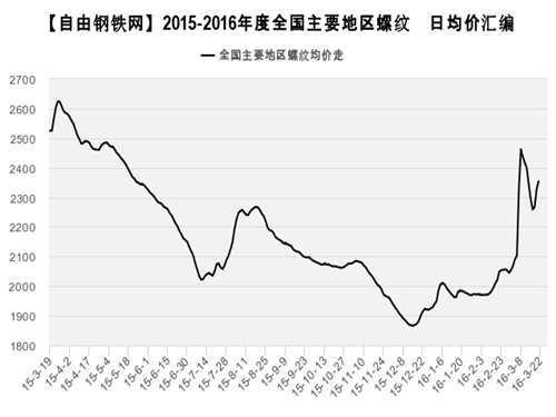 Average price of rebar in major regions in 2015-2016