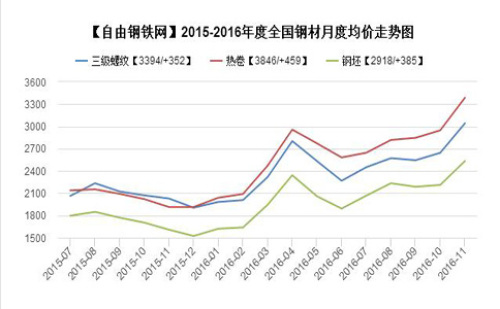 2016-2017 Shanghai steel price chart compilation