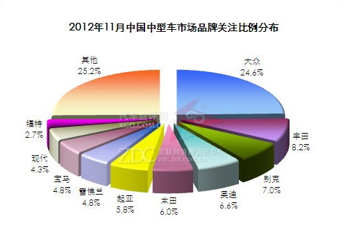 China's mid-size car market analysis report in November