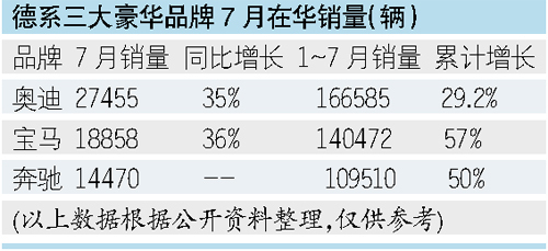 July car market dismal