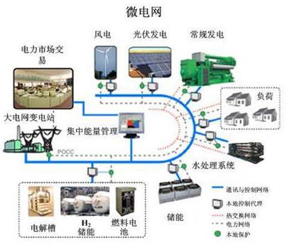 Microgrid Control System Solution