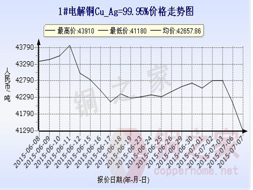 Shanghai Spot Copper Price Chart July 7