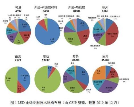 LED global patent layout