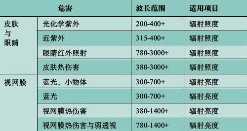 LED light bio-safety standards again cited