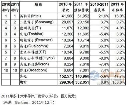 Gartner: 2011 Top 10 Semiconductor Manufacturers Revenue Rank