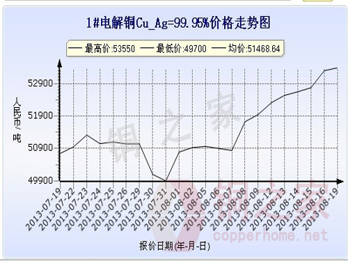 Shanghai Spot Copper Price Chart August 19