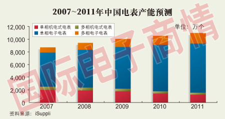 China's meter industry will maintain growth, and competition in the market of electric meter chips will intensify