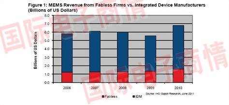 Analyze MEMS revenue structure and foundry relationship of fabless semiconductor company