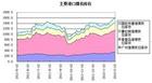 Four Bohai Bay Port Coal Inventories 17.013 million tons