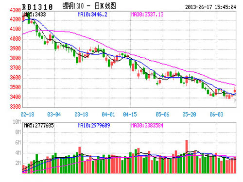 Heavy pressure above Shanghai Steel continues to bottom