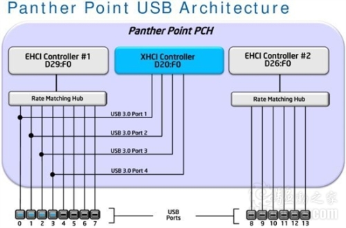 Intel 7-series chipsets formally passed USB 3.0 official certification