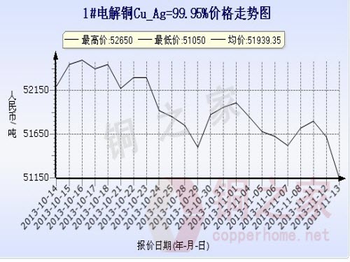 Shanghai spot copper price chart November 13