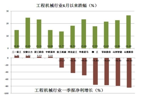 Construction machinery has fallen sharply since June