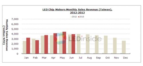 Taiwan LED chip packaging and testing plant June revenue ranking