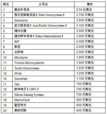 2010 Global MEMS Foundry TOP20 Released