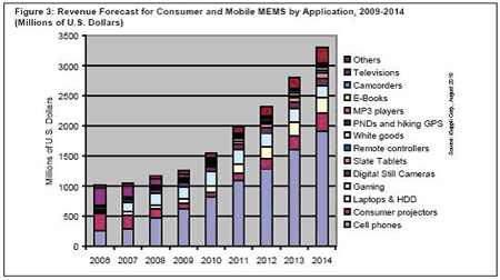 MEMS: Consumer and mobile markets will reach new heights Mobile applications are still at the top