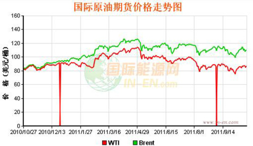 International oil prices rose by 1.33 US dollars on the 21st to close at 87.40 US dollars a barrel