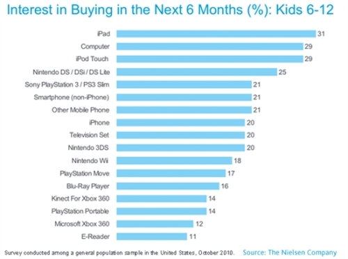 iPad dominates the Christmas market