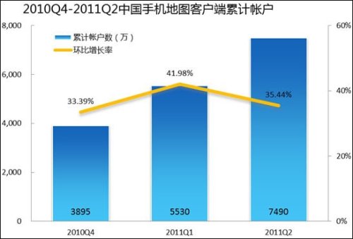 China mobile map users 70 million Google share continues to be the first