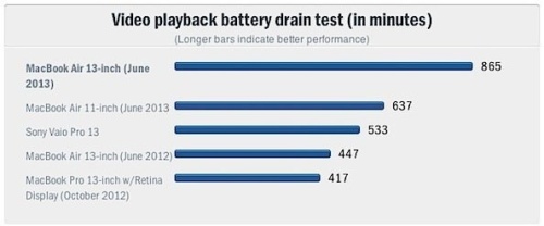 New Mac Air Doubles Over 14 Hours