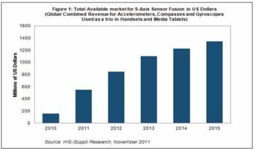 MEMS sensor fusion will promote rapid development of centralized processing