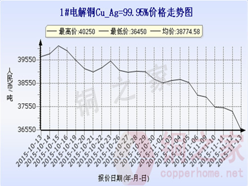 Shanghai spot copper price chart November 13