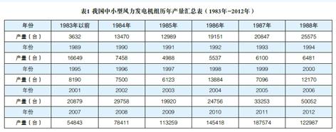 China Small and Medium-sized Wind Power Industry Development Report 2012