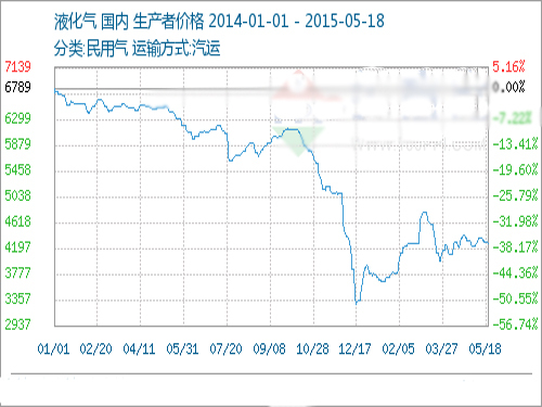 May 18 liquefied gas prices fell