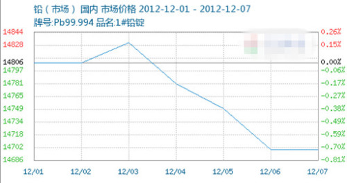 High lead storage battery inventory