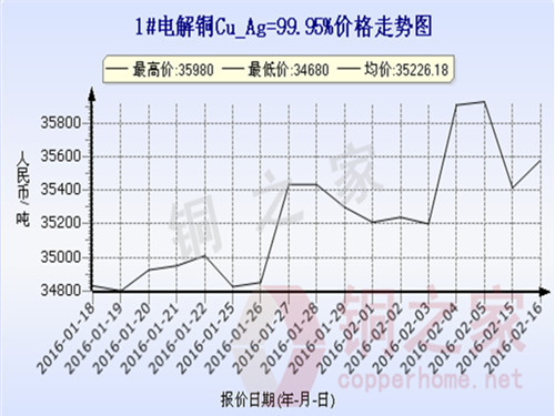 Shanghai spot copper price trend 2016.2.16