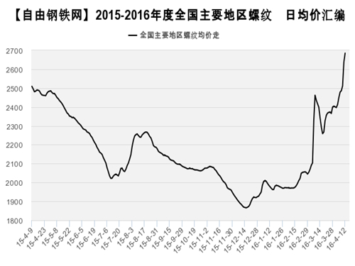 Rebar average price trend 2016.4.12